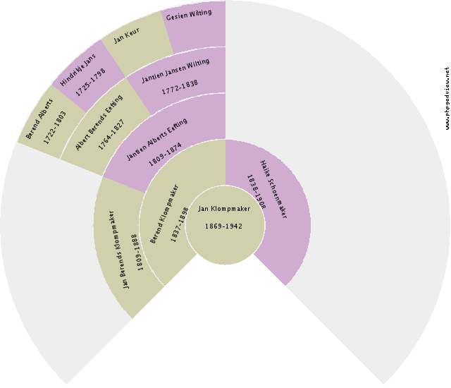 Maria Louise Odding Circle Diagram