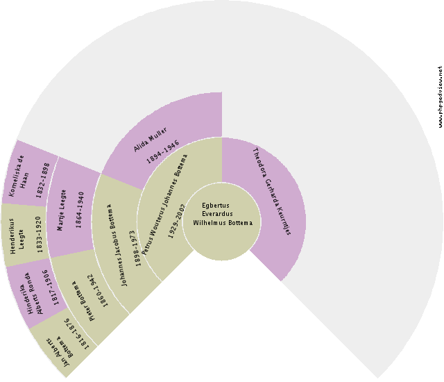 Henderika Werkman Circle Diagram