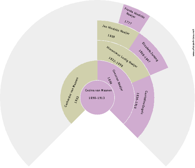 Elisa Helena Johanna de Man Circle Diagram