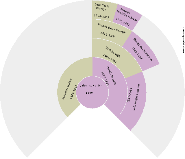 Klaassina Aaldiena Hakkeling Circle Diagram
