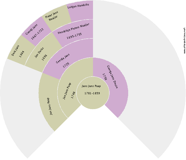 Wicher Blaauw Circle Diagram