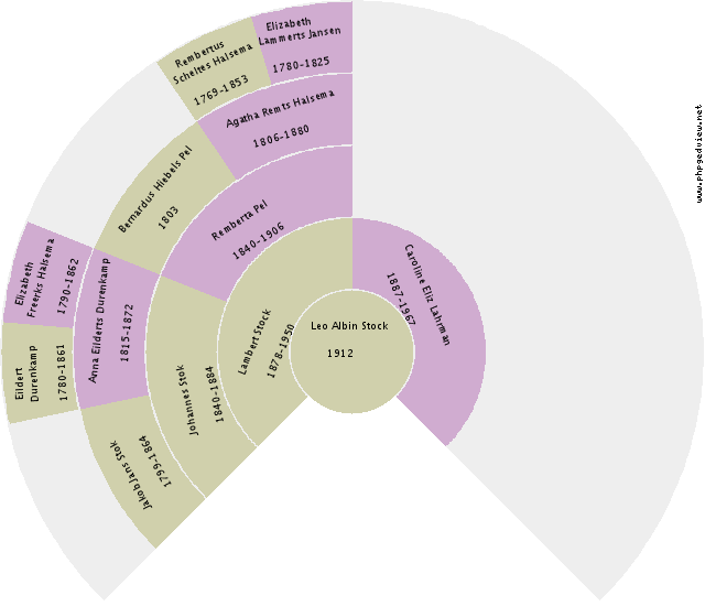 Harm Meijer Circle Diagram