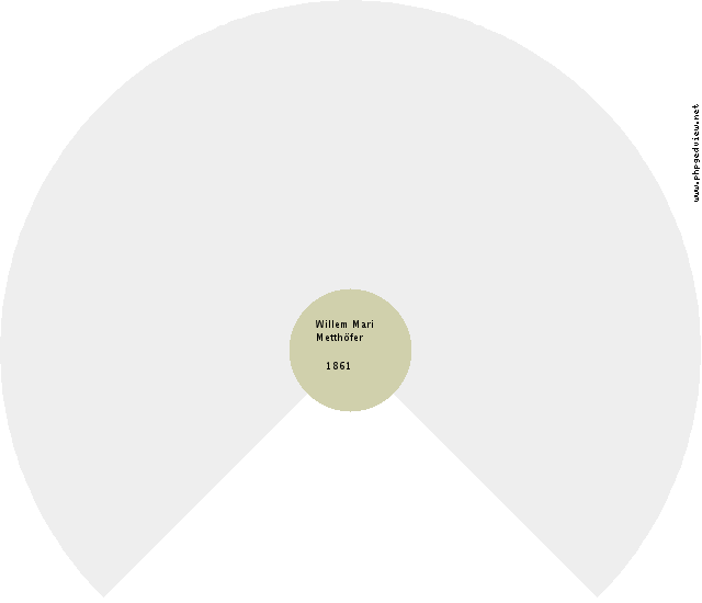 Bouwina Henderika Addens Circle Diagram