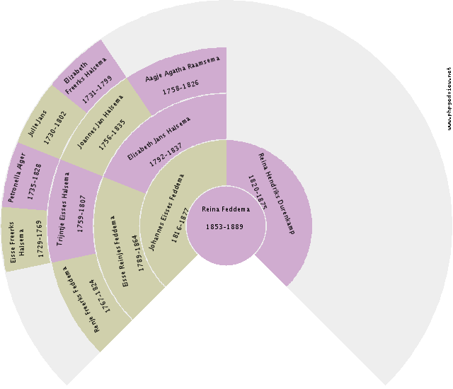 Hindrik Orsel Circle Diagram