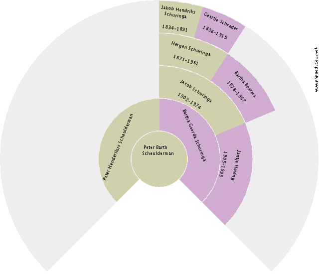 Anna Gezina Schomaker Circle Diagram