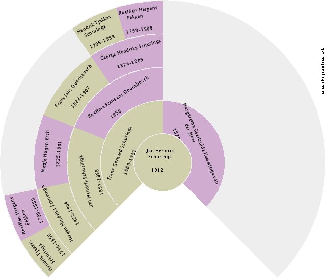 Jan Egbert Meijer Circle Diagram