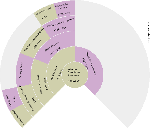 Douwe Hartsema Circle Diagram