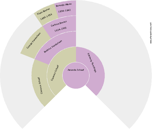 Anna Jacoba van Weerden Circle Diagram