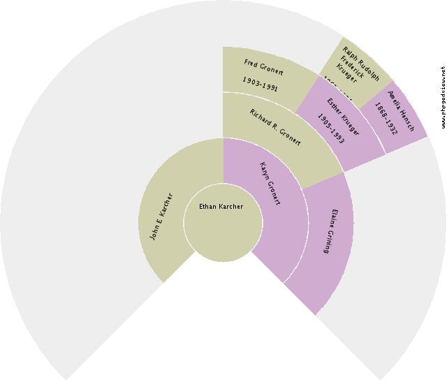 Unknown (unknown) Circle Diagram