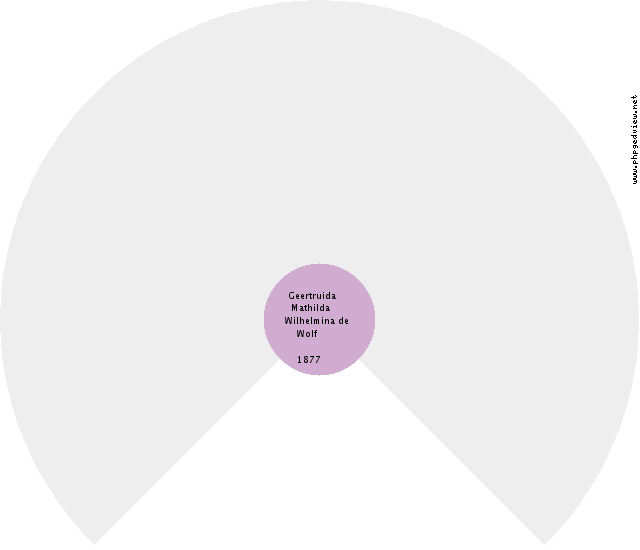 Johannes Willem Gaasendam Circle Diagram