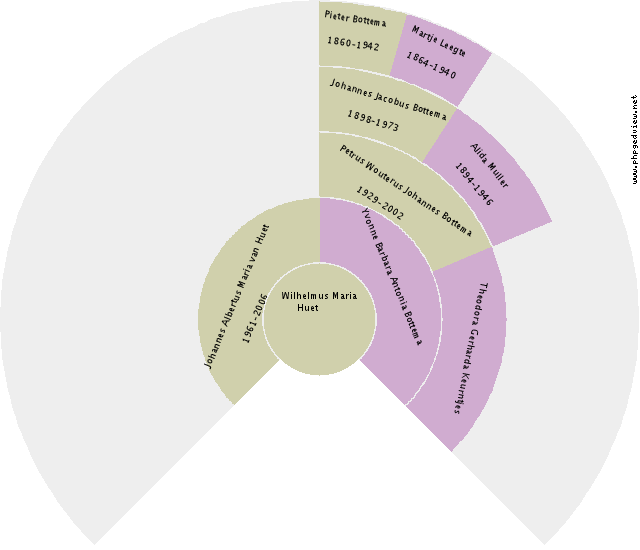 Petrus Posthumus Circle Diagram