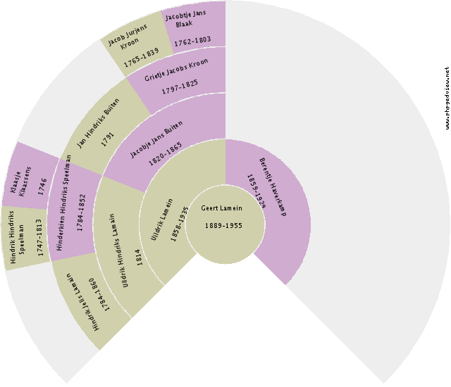 Joannes Cornelius Bernardus Pas Circle Diagram