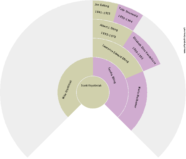 Dennis Wesley Lohman Circle Diagram
