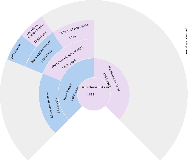 Hendrik Jans Barkhuis Circle Diagram