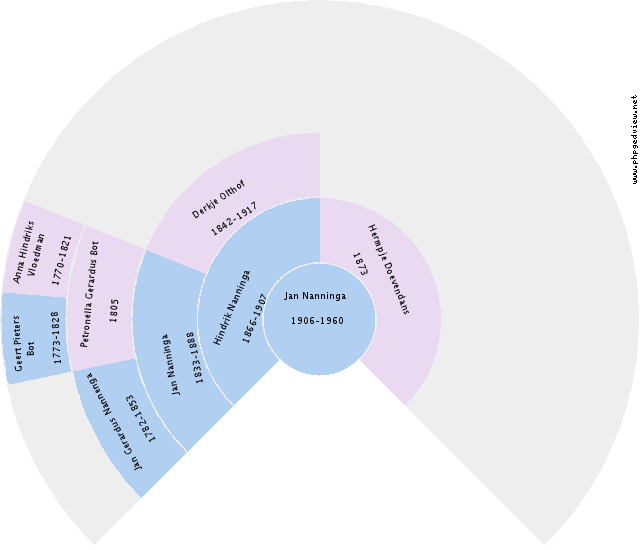Edythe J. Tuinstra Circle Diagram