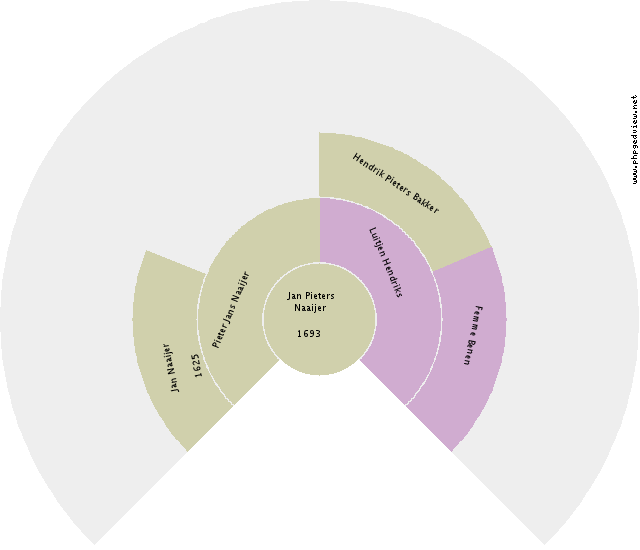 Jacobus Christianus Johannes Stiekema Circle Diagram