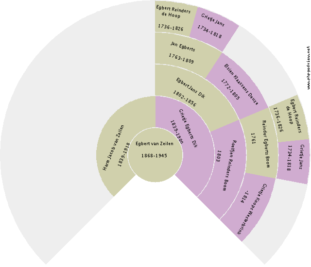 Wierbertha Appeldorn Circle Diagram