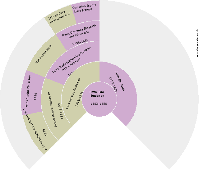 Gerritje van Dam Circle Diagram