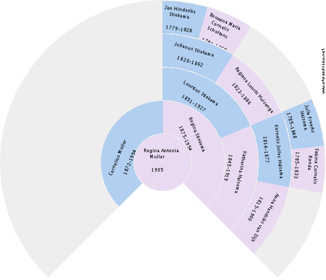 Hendrik Kleinhuis Circle Diagram