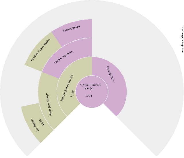 Berendina Scholtens Circle Diagram
