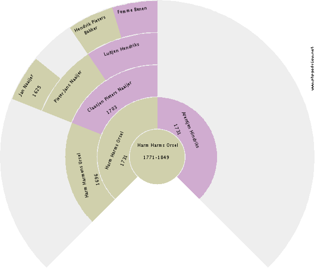 Wiena Maria ten Oever Circle Diagram