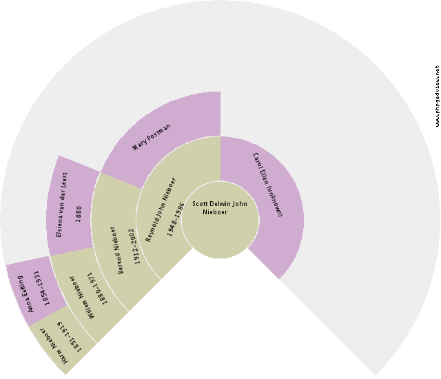 Maria Elisabeth Ruisenaar Circle Diagram