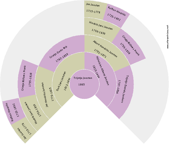Tressa Groendyk Circle Diagram