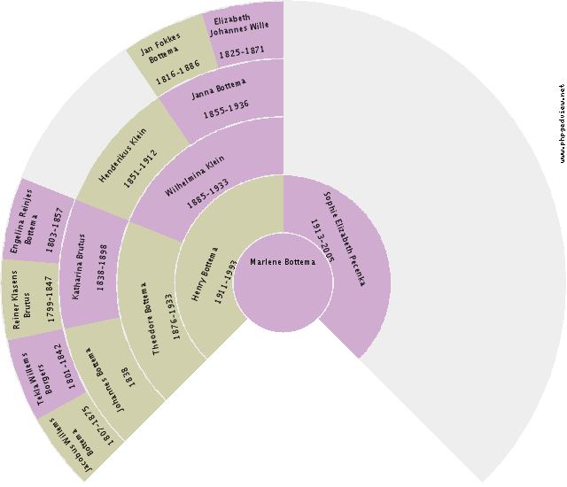 Hendrik Gosse Jager Circle Diagram