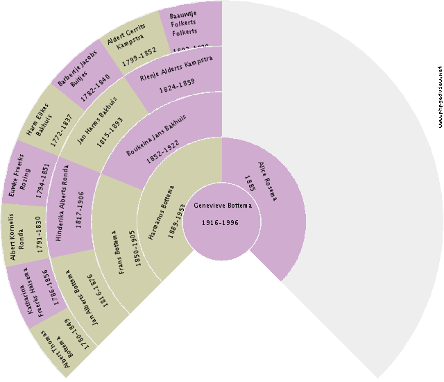 Allegonda Holscher Circle Diagram