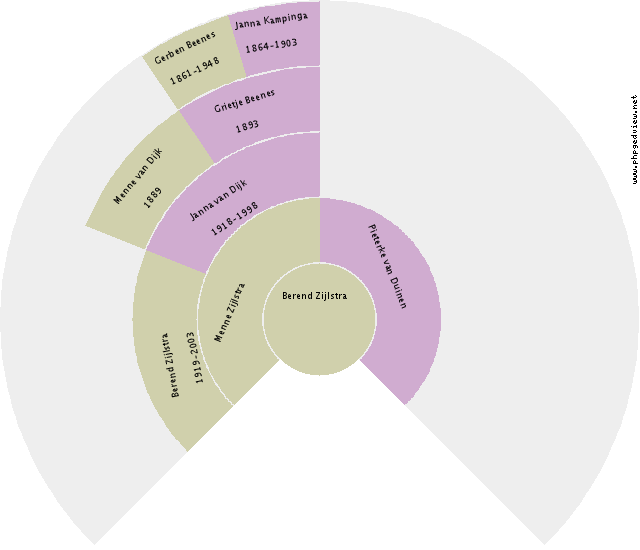 Hendrik Jakob van der Veen Circle Diagram
