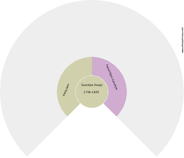 Egbert van Zeilen Circle Diagram