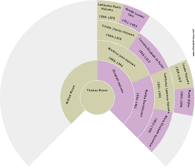 Willis Gardner Heacox Circle Diagram