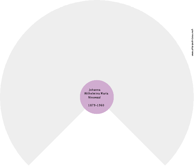Alida Henderika de Groot Circle Diagram