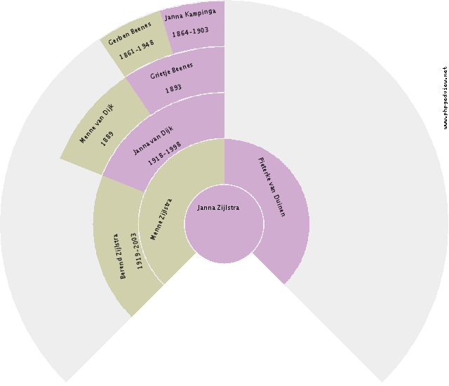 Klaassina Aaldiena Hakkeling Circle Diagram