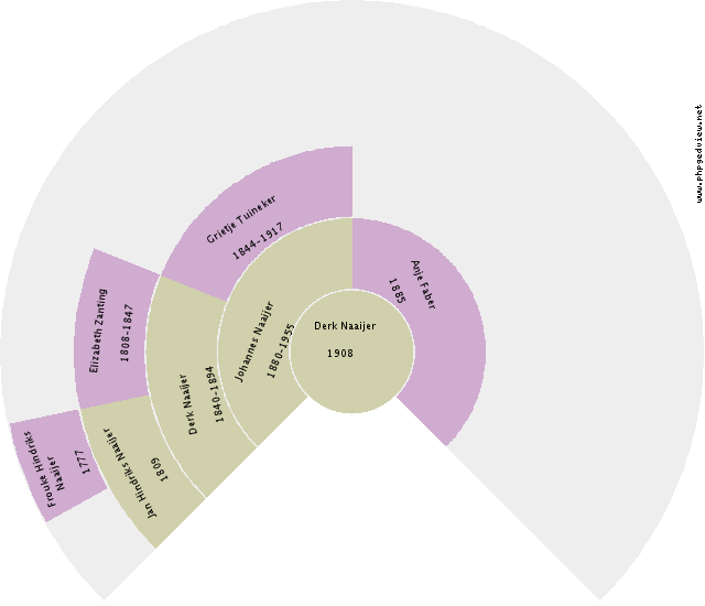 Theo Blaauw Circle Diagram