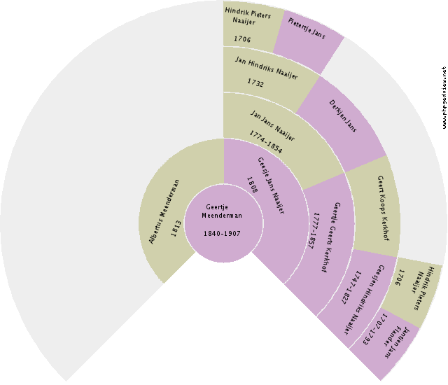 Lummegien van der Molen Circle Diagram