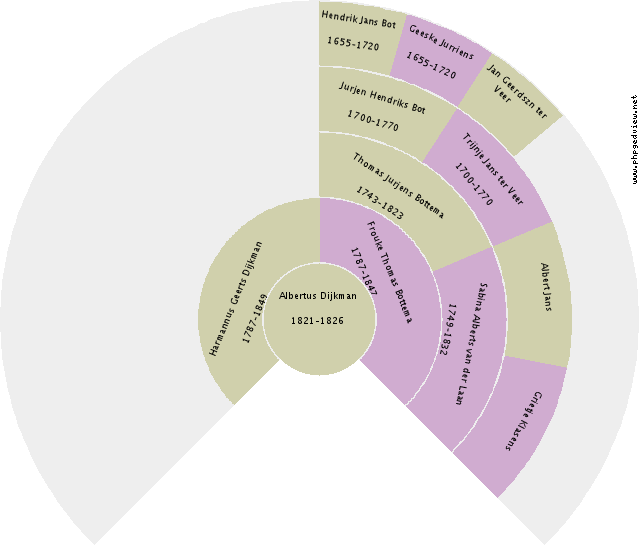 Jantje Alberts Schrik Circle Diagram