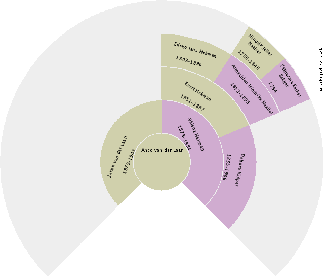 Anna Maria Elisabeth Tholen Circle Diagram