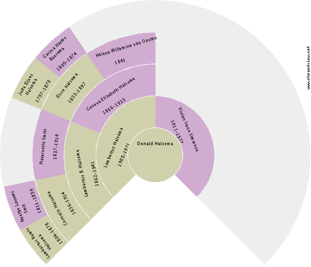 Engeltje Springelkamp Circle Diagram