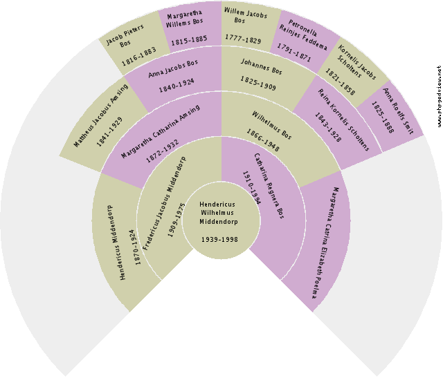 Theodore J. Huizenga Circle Diagram