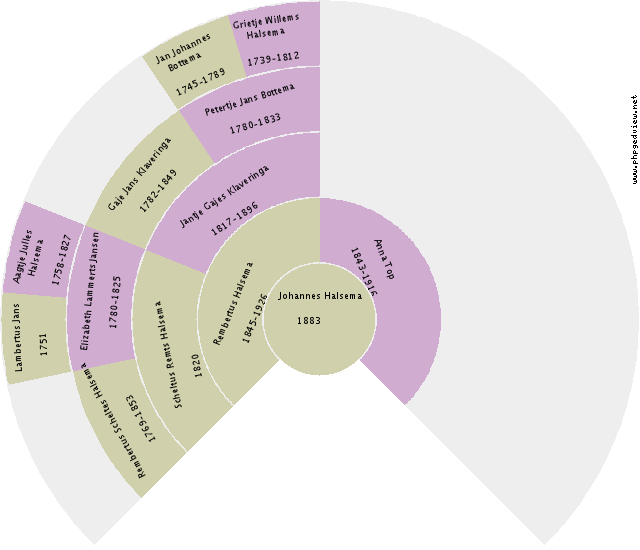 Berend Meelker Circle Diagram