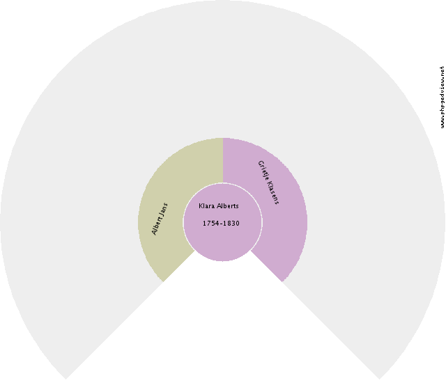 Anna Jantina Strengholt Circle Diagram