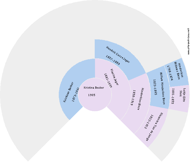 George Brouwer Circle Diagram