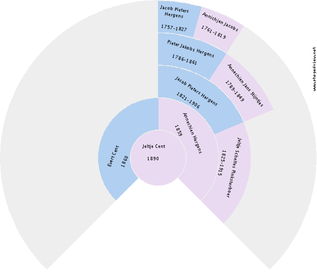 Geessiena Alberdina Smid Circle Diagram
