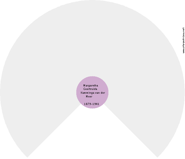 Klazina Kamphuis Circle Diagram