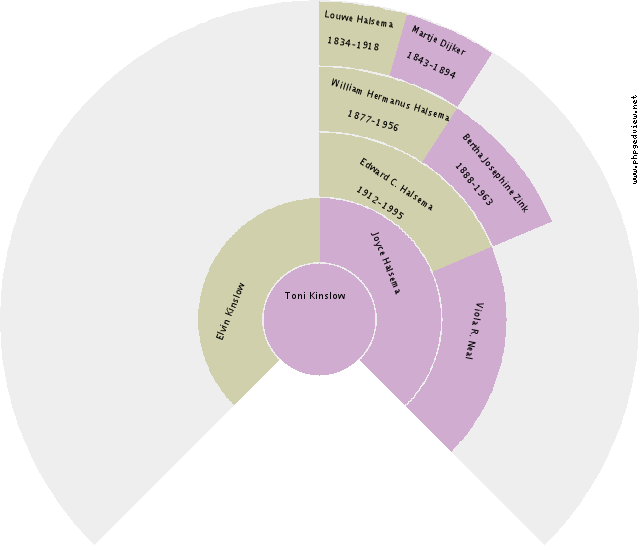 Roelf Willem Boer Circle Diagram