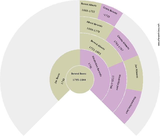 Gerardus Johannes Postma Circle Diagram