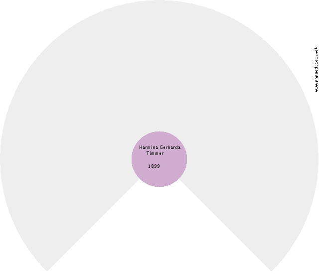 Cornelis Johannes Goederee Circle Diagram