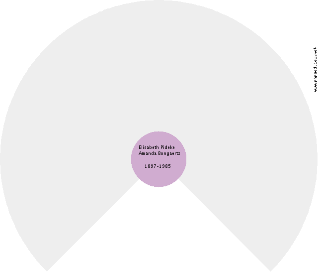 Geerdina Roelfina Schuringa Circle Diagram