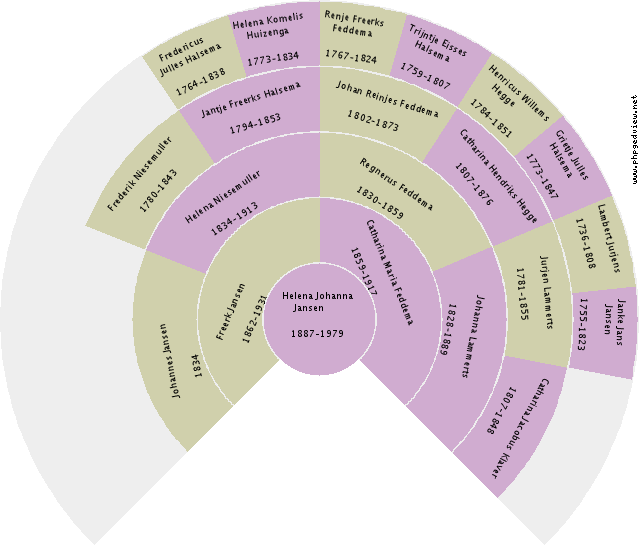 Harmke Freerks Smit Circle Diagram
